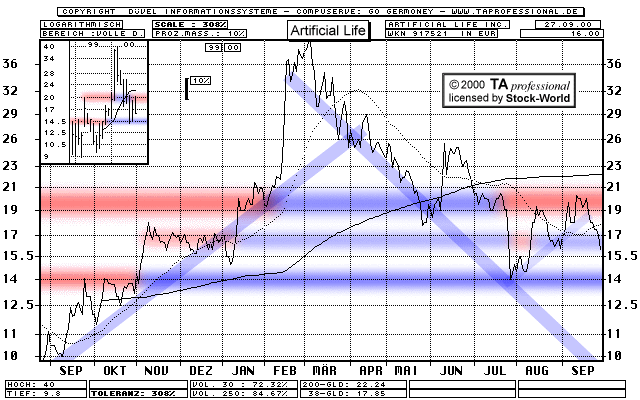 Chart: Artificial Life