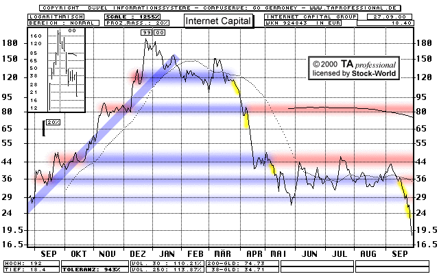 Chart: Internet Capital Group