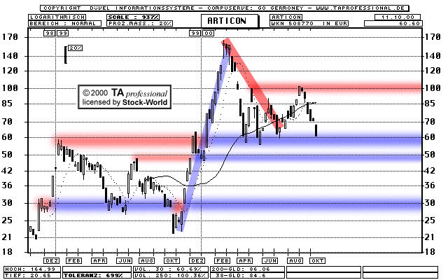 Chart: Articon