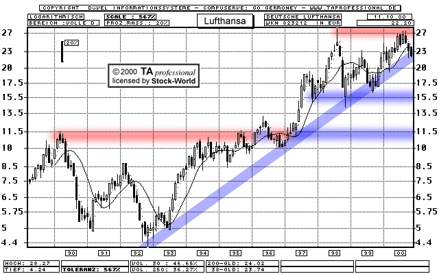 Chart: Lufthansa