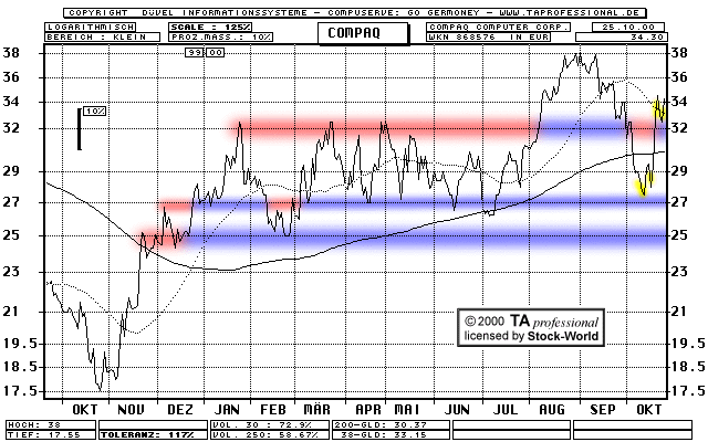 Chart: COMPAQ