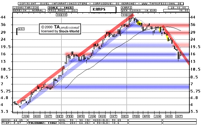 Chart: Kamps