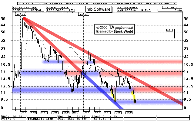 Chart: mb Software
