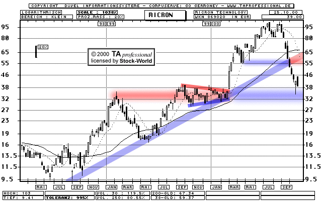 Chart: Micron Technology