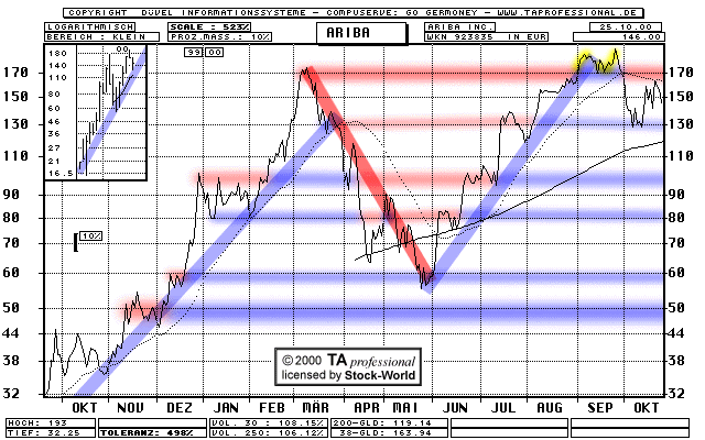 Chart: Ariba