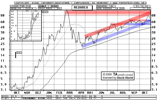 Chart: Medarex