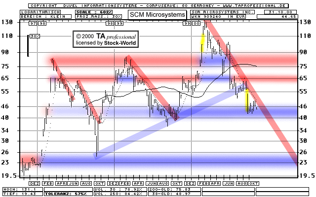 Chart: SCM Microsystems Inc.