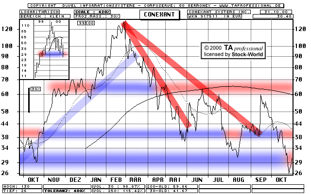 Chart: Conexant Systems Inc.