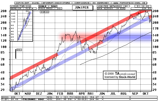 Chart: Juniper Networks Inc.