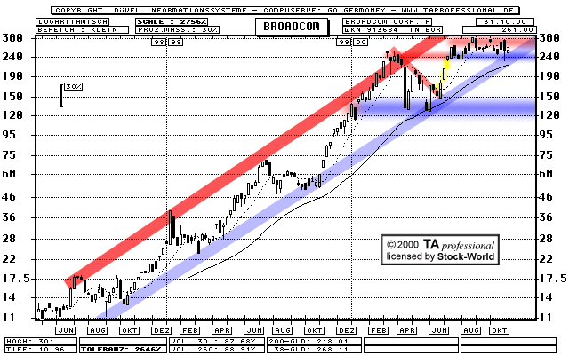 Chart: Broadcom Corp.