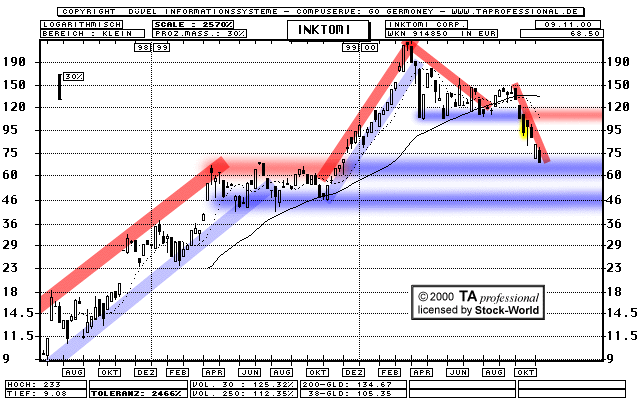 Chart: Inktomi