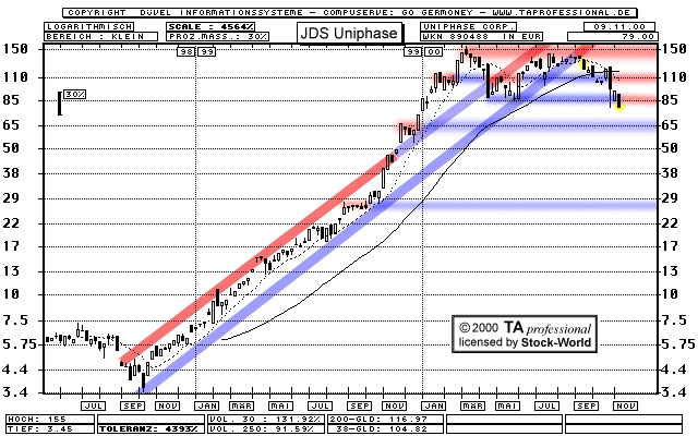 Chart: JDS Uniphase