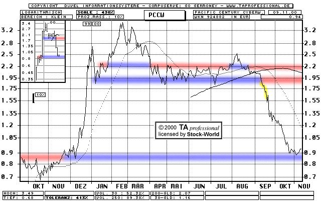 Chart: Pacific Century Cyberworks