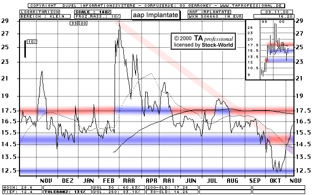 Chart: aap Implantate