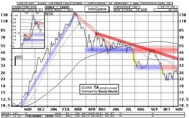 Chart: InfoSpace