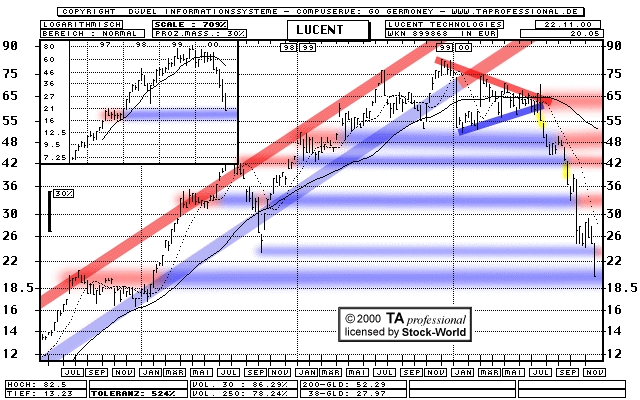 Chart: Lucent Technologies