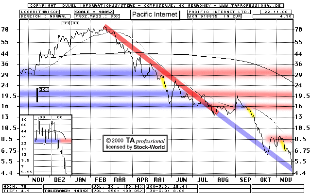 Chart: Pacific Internet Ltd.