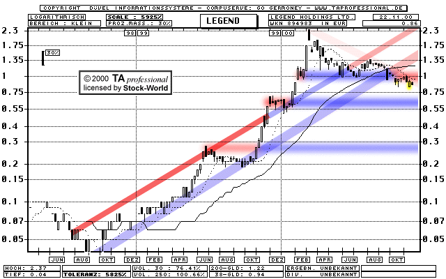 Chart: Legend Holdings Ltd.