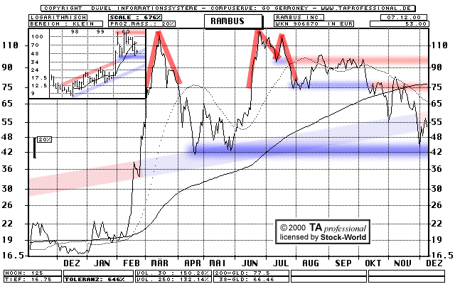 Chart: Rambus Inc.