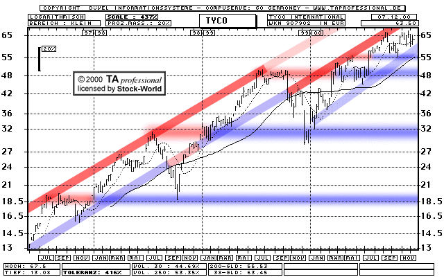 Chart: Tyco International