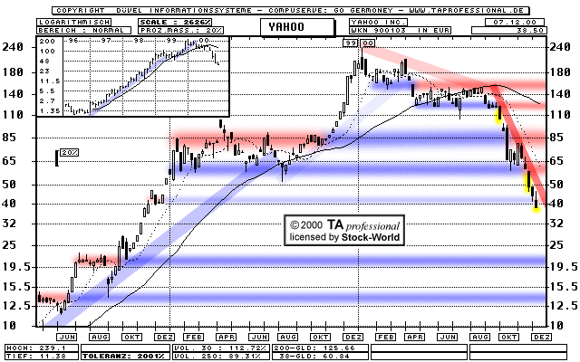 Chart: Yahoo Inc.