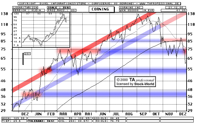 Chart: Corning Inc.