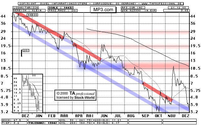 Chart: MP3.com