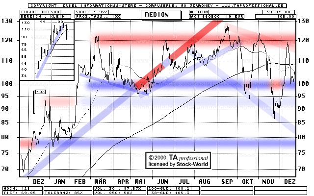 Chart: MEDION