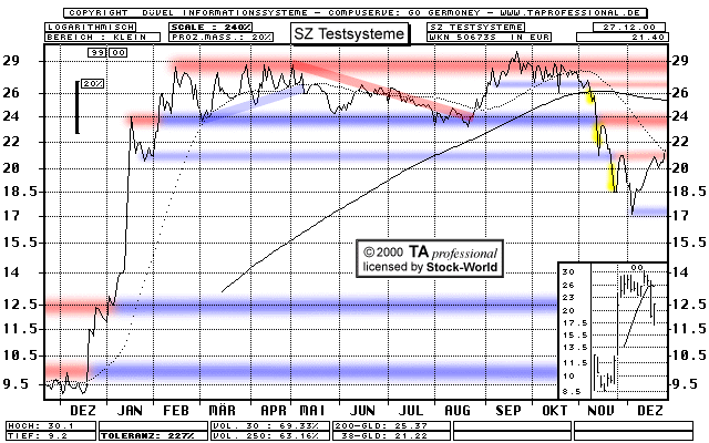 Chart: SZ Testsysteme
