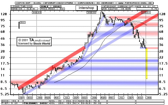 Chart: Intershop Communications