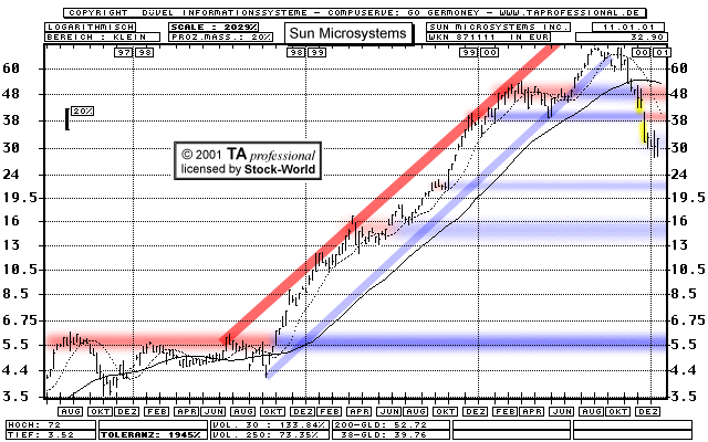 Chart: Sun Microsystems Inc.