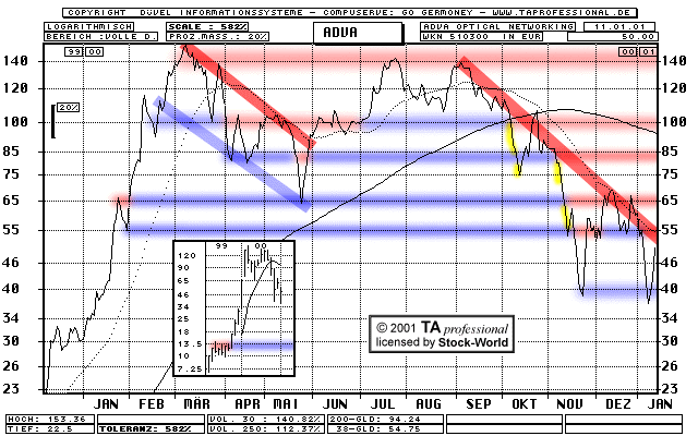 Chart: ADVA Optical Networking