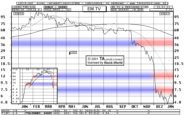 Chart: EM.TV