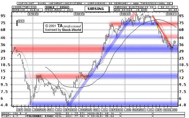 Chart: Samsung Electronics Co. Ltd.