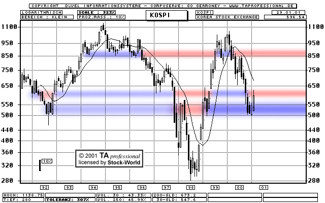 Chart: KOSPI Korea Stock Exchange Index