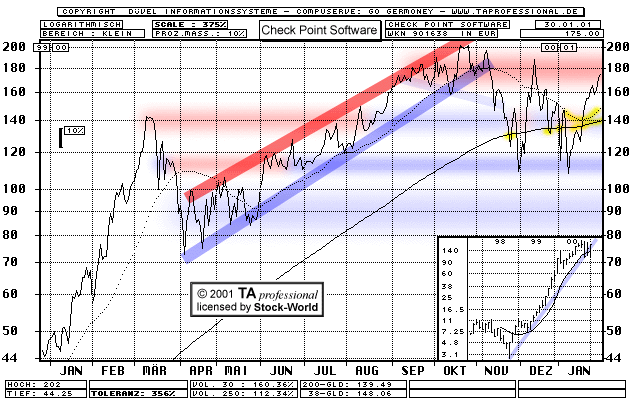 Chart: Check Point Software Technologies Ltd.