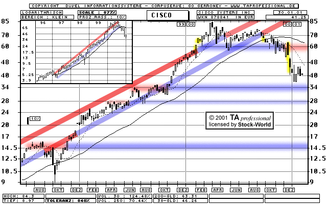 Chart: Cisco Systems Inc.