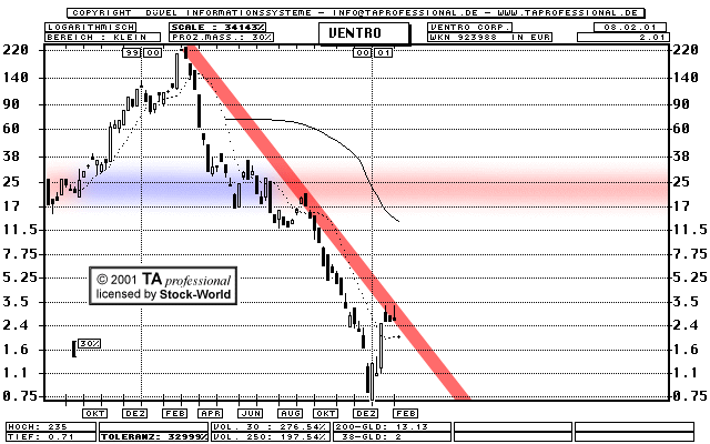 Chart: Ventro Corp.