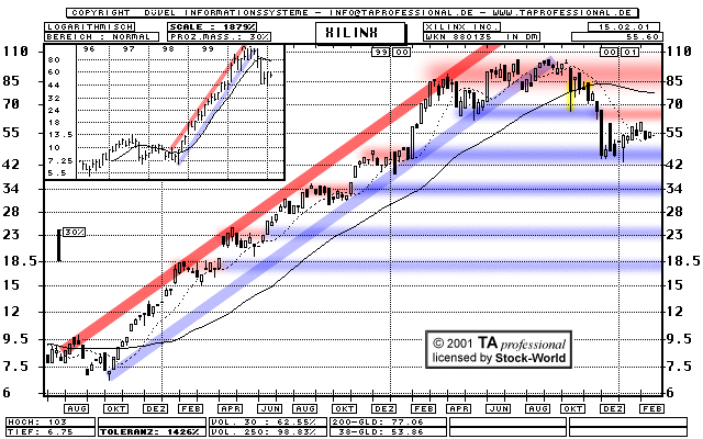 Chart: Xilinx Inc.