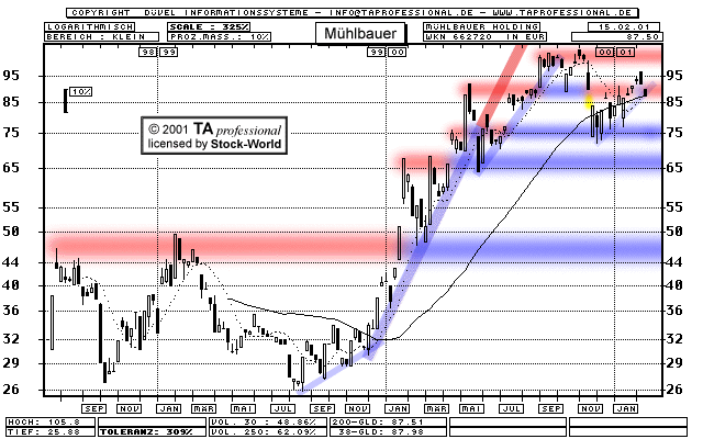 Chart: Mühlbauer Holding