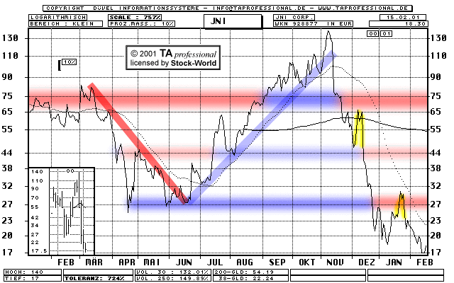 Chart: JNI Corp.
