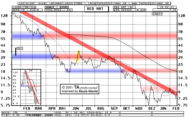 Chart: Red Hat Inc.