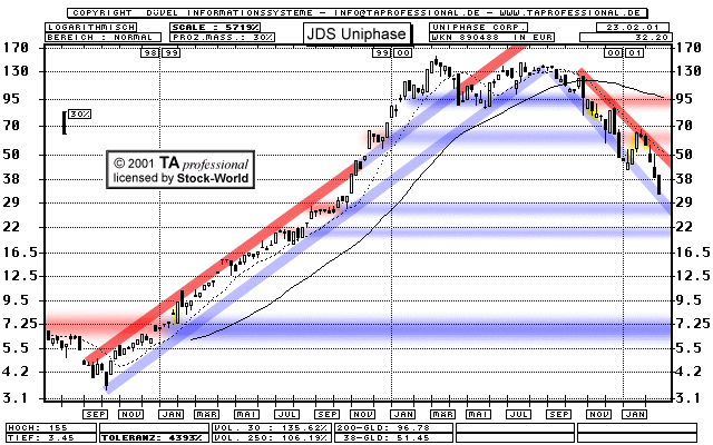 Chart: JDS Uniphase Corp.