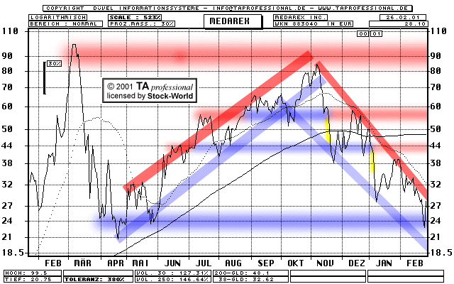 Chart: Medarex Inc.