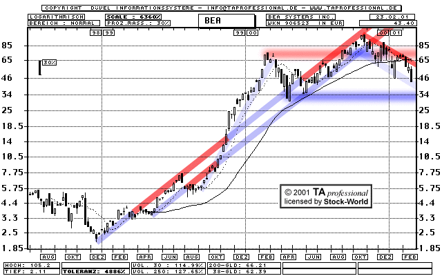 Chart: Bea Systems Inc.