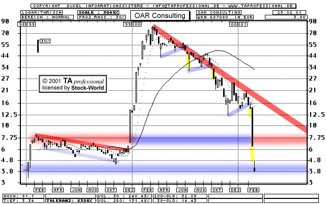 Chart: OAR Consulting