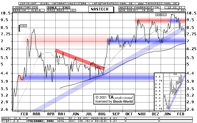 Chart: Nastech Pharmaceutical Co. Inc.