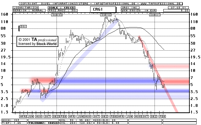 Chart: CMGI Inc.