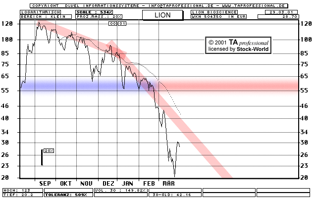 Chart: LION Bioscience