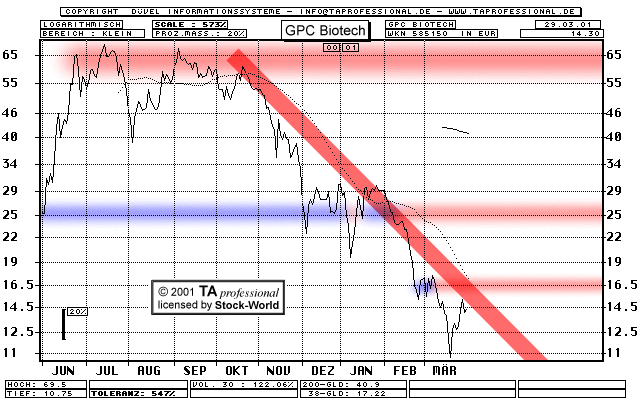 Chart: GPC Biotech